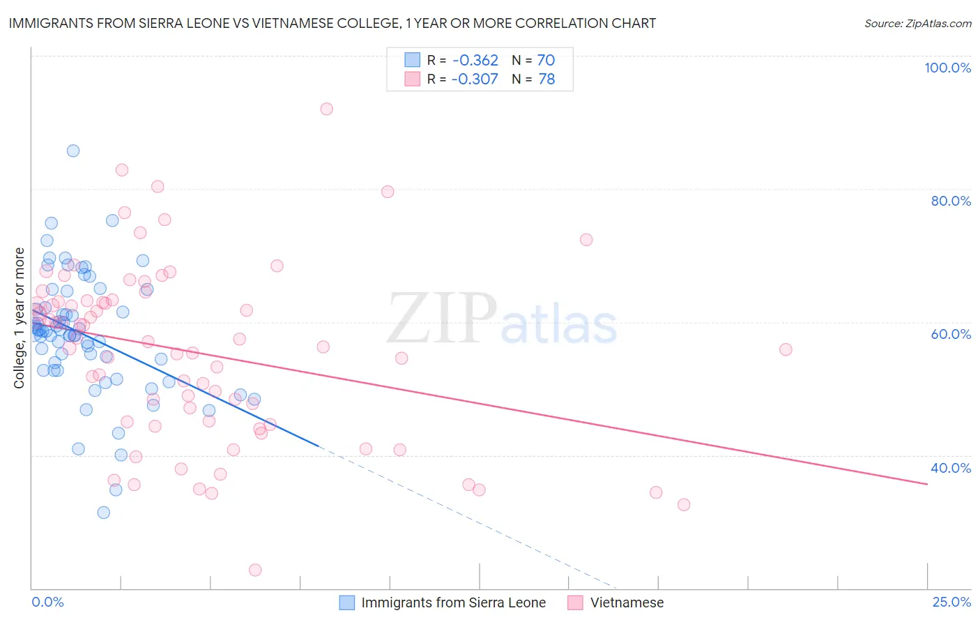 Immigrants from Sierra Leone vs Vietnamese College, 1 year or more