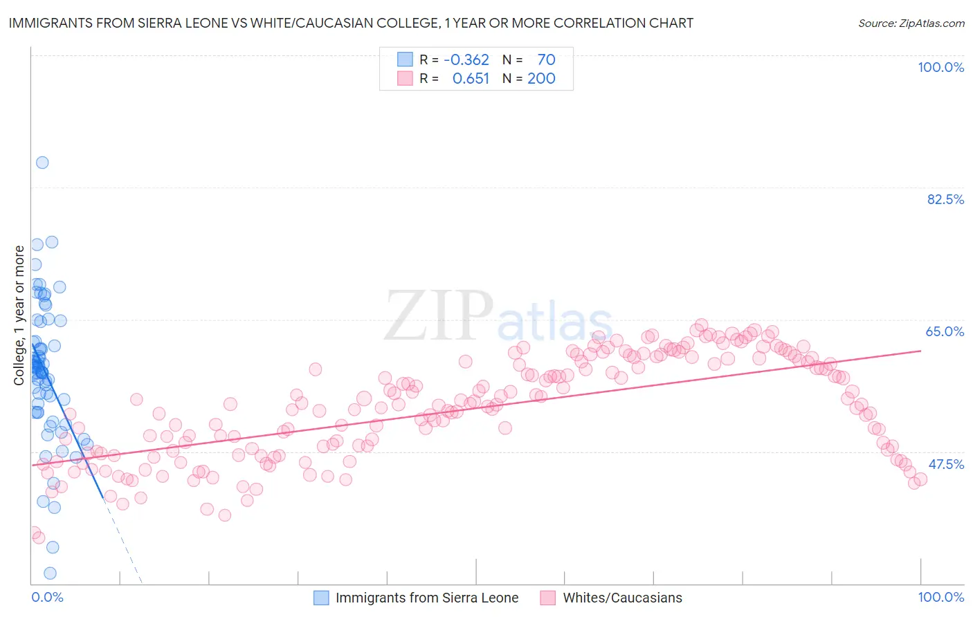 Immigrants from Sierra Leone vs White/Caucasian College, 1 year or more