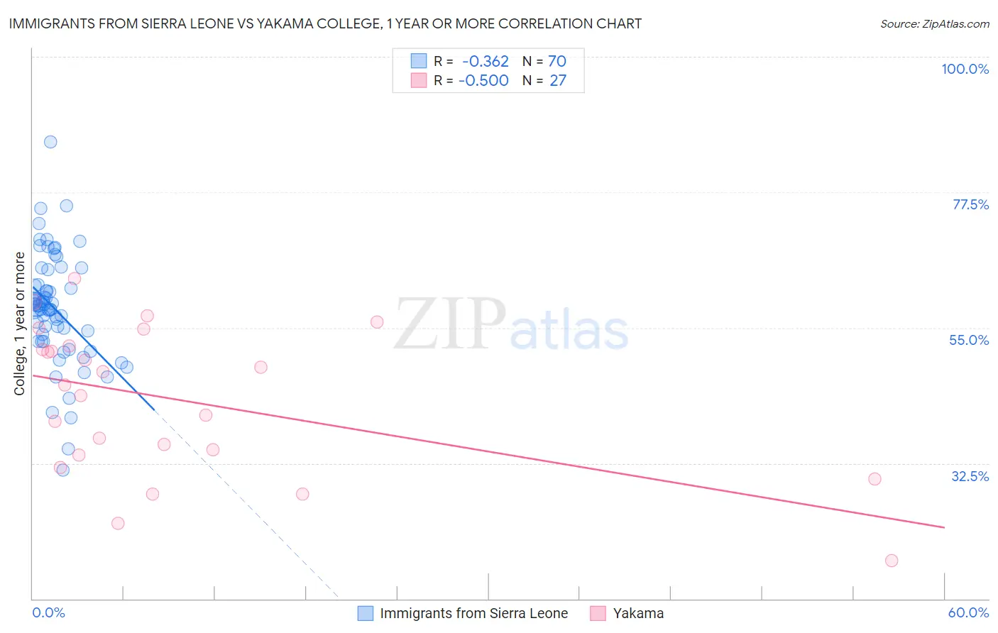 Immigrants from Sierra Leone vs Yakama College, 1 year or more