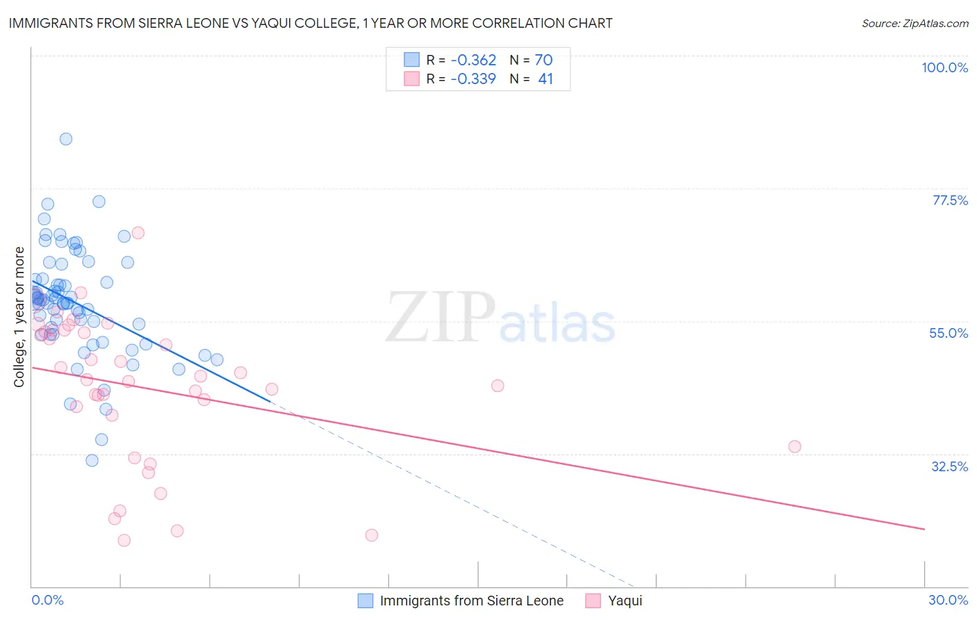 Immigrants from Sierra Leone vs Yaqui College, 1 year or more