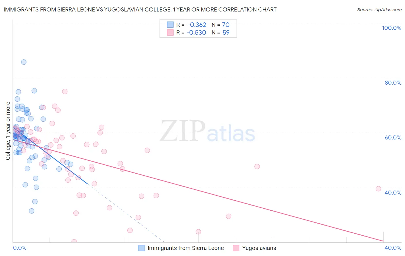 Immigrants from Sierra Leone vs Yugoslavian College, 1 year or more