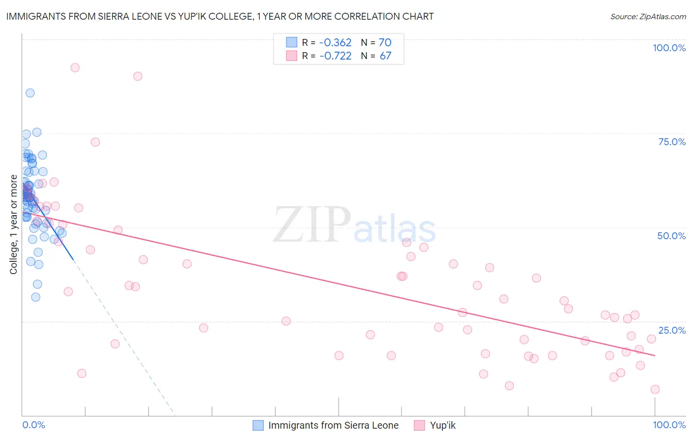 Immigrants from Sierra Leone vs Yup'ik College, 1 year or more
