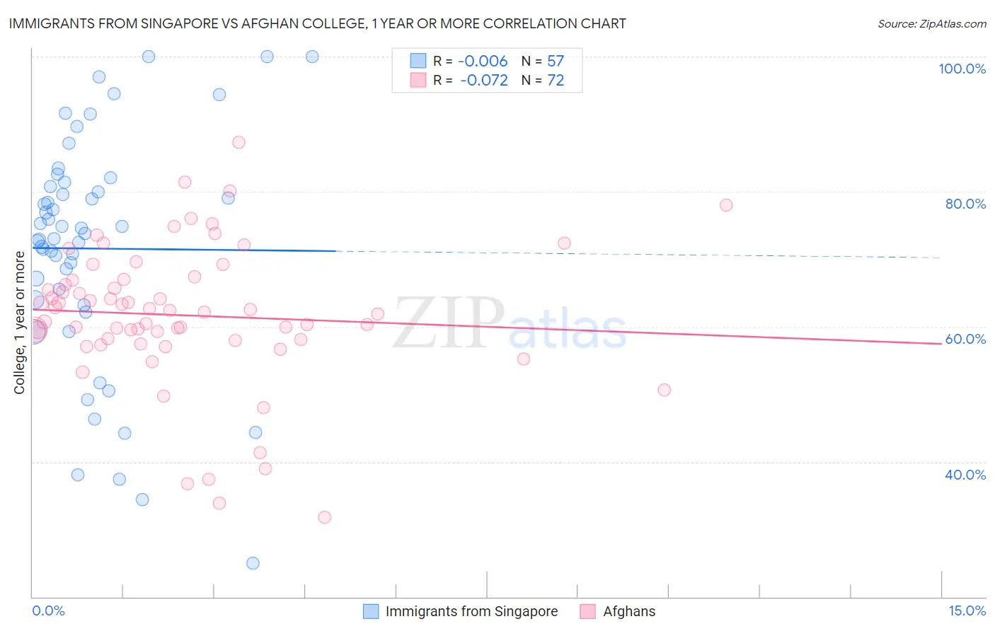 Immigrants from Singapore vs Afghan College, 1 year or more