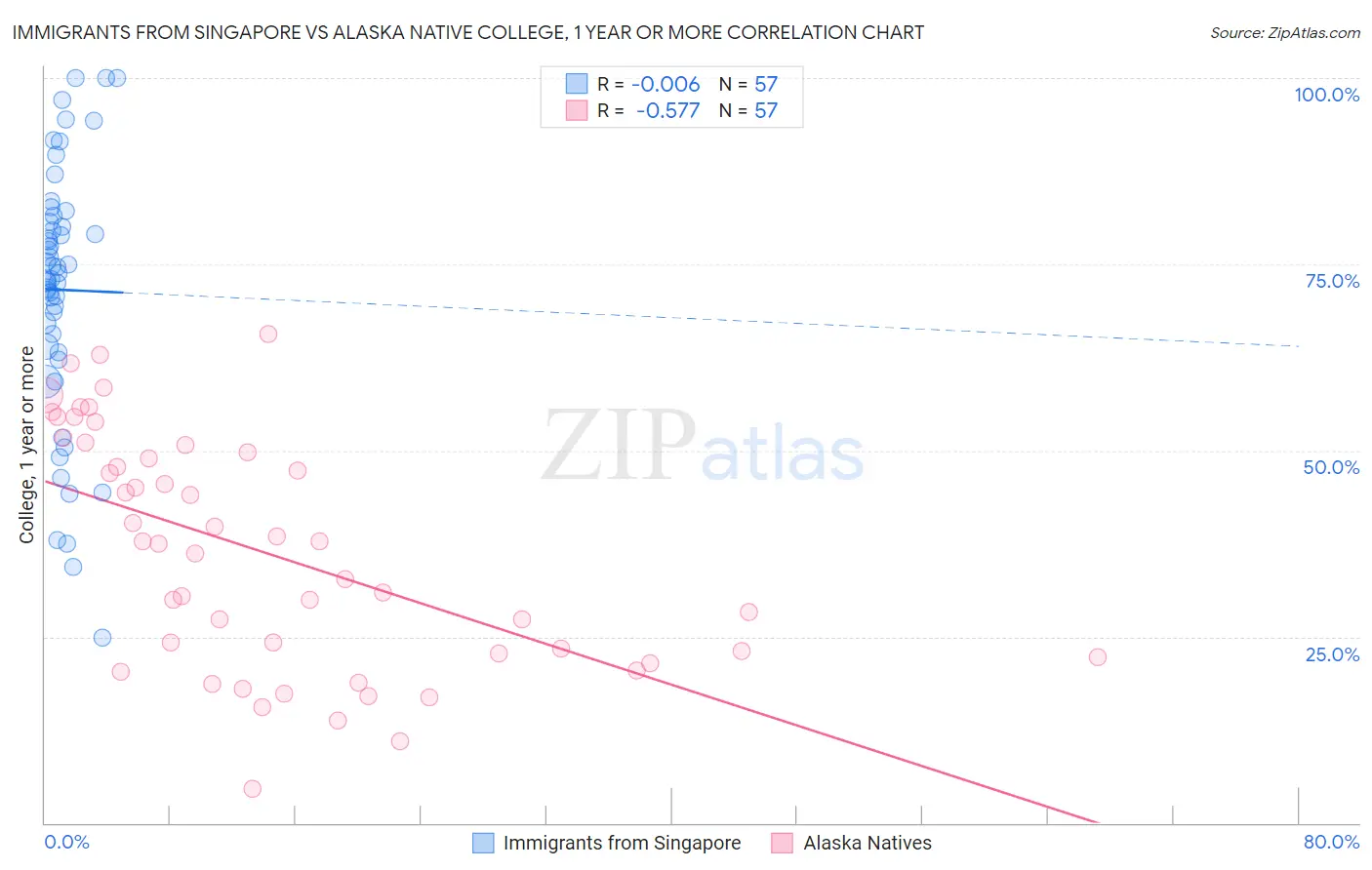 Immigrants from Singapore vs Alaska Native College, 1 year or more