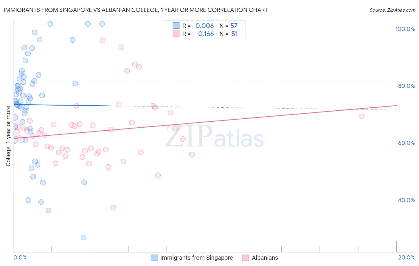 Immigrants from Singapore vs Albanian College, 1 year or more