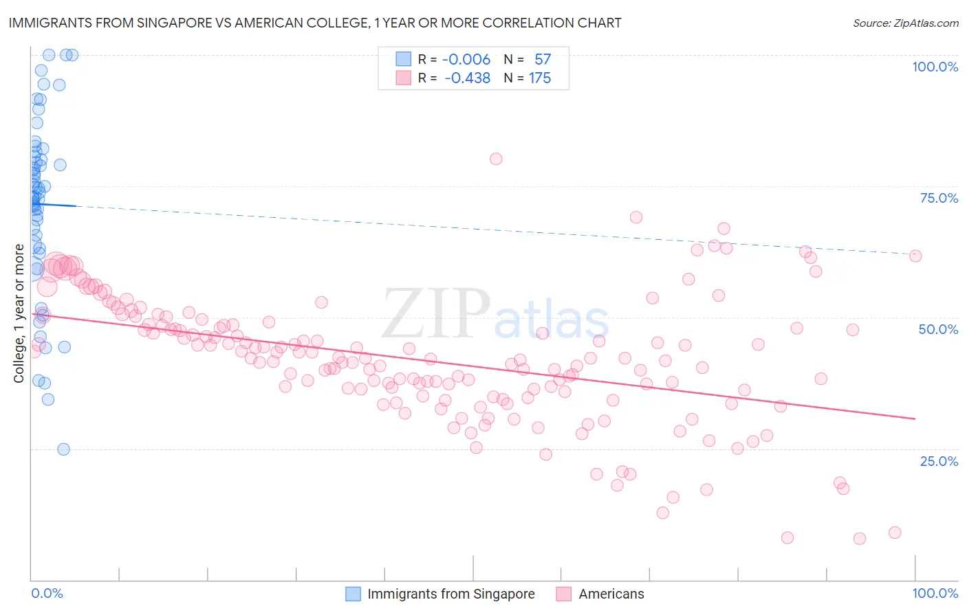 Immigrants from Singapore vs American College, 1 year or more