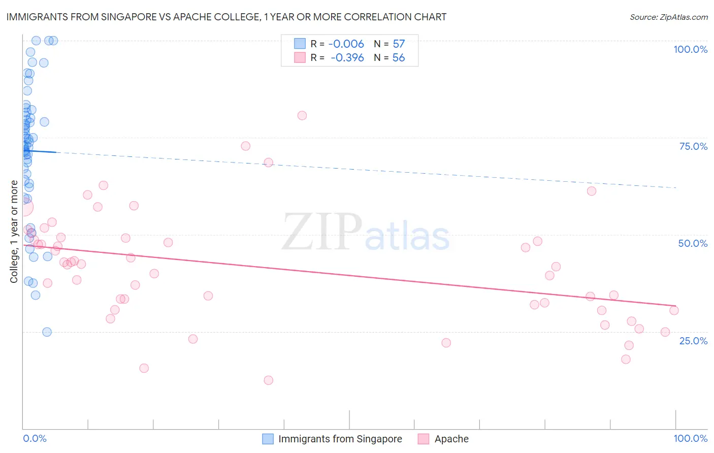 Immigrants from Singapore vs Apache College, 1 year or more
