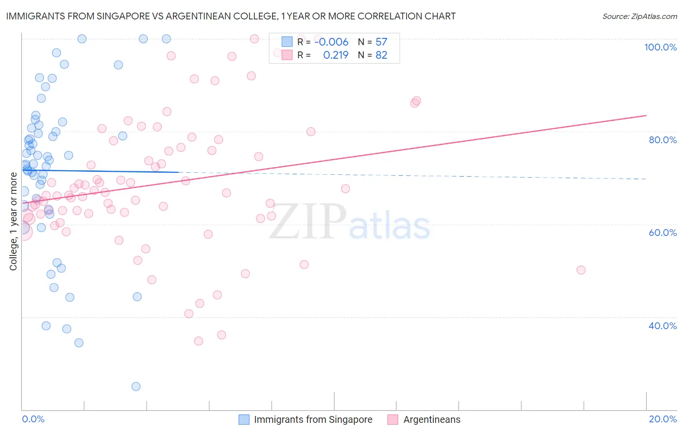 Immigrants from Singapore vs Argentinean College, 1 year or more