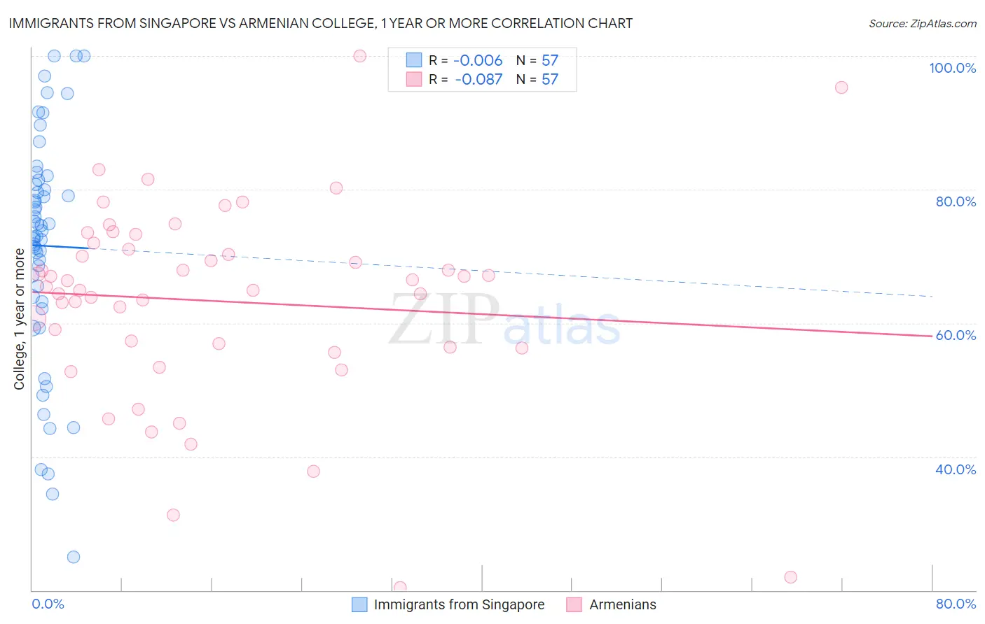 Immigrants from Singapore vs Armenian College, 1 year or more
