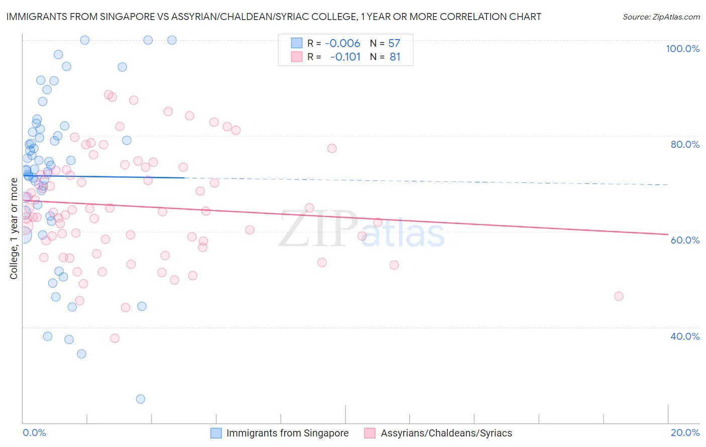 Immigrants from Singapore vs Assyrian/Chaldean/Syriac College, 1 year or more