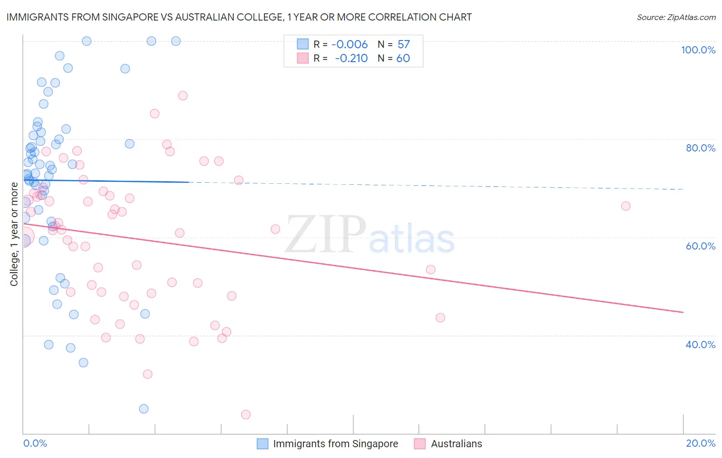 Immigrants from Singapore vs Australian College, 1 year or more