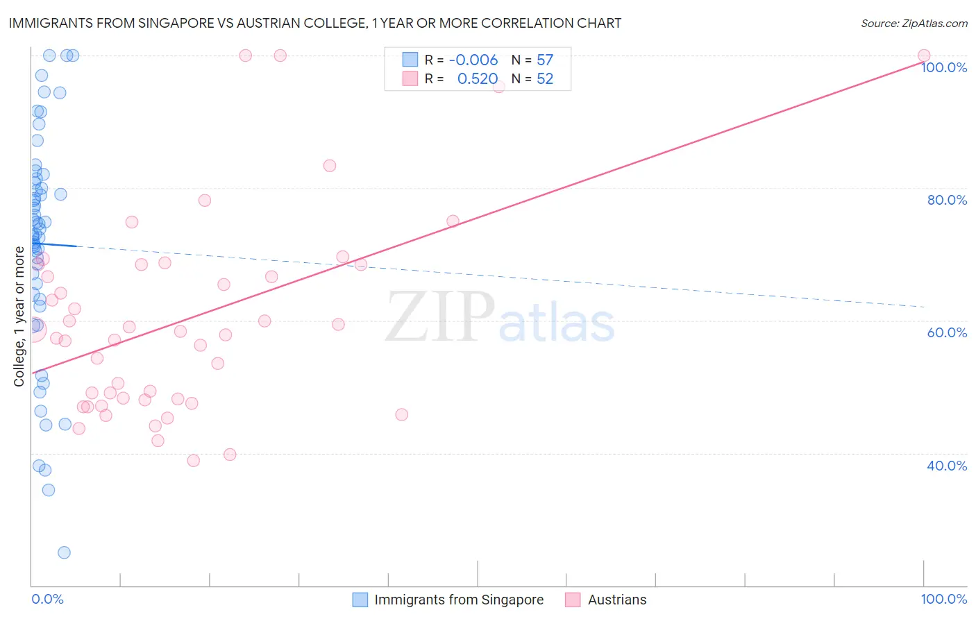 Immigrants from Singapore vs Austrian College, 1 year or more