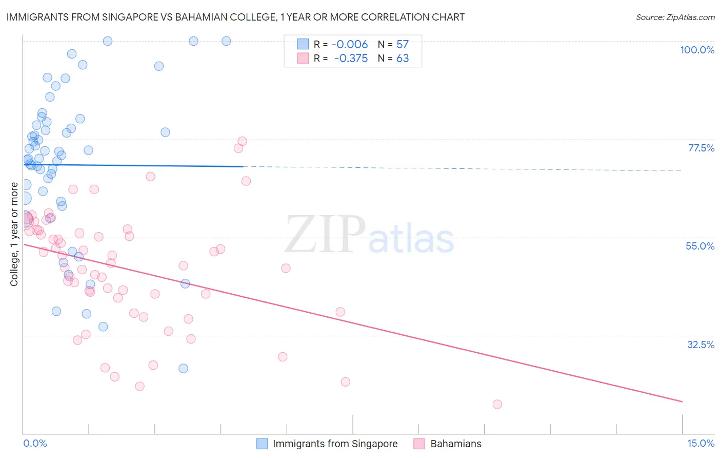 Immigrants from Singapore vs Bahamian College, 1 year or more