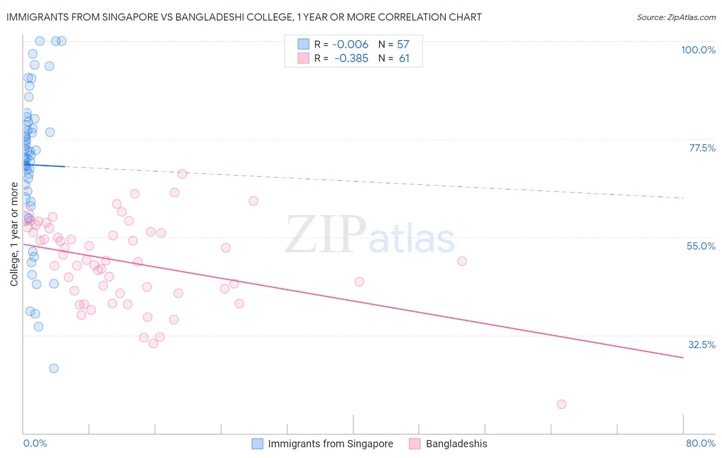 Immigrants from Singapore vs Bangladeshi College, 1 year or more