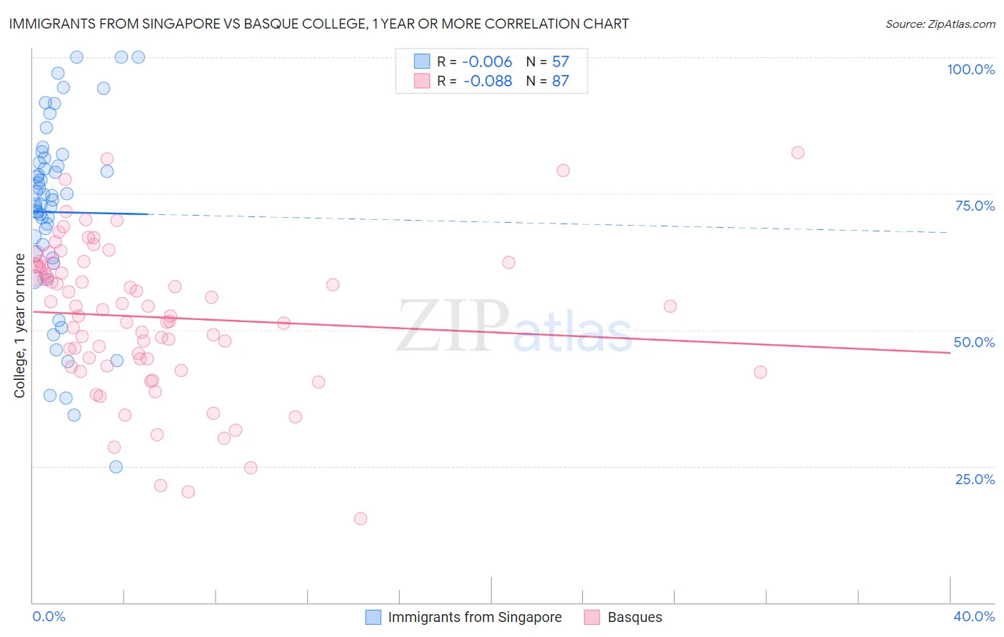 Immigrants from Singapore vs Basque College, 1 year or more