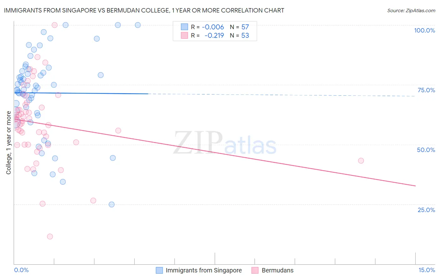 Immigrants from Singapore vs Bermudan College, 1 year or more