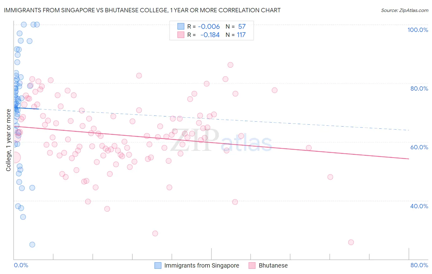 Immigrants from Singapore vs Bhutanese College, 1 year or more