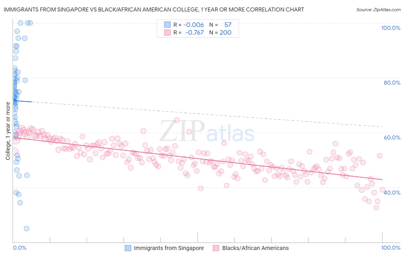 Immigrants from Singapore vs Black/African American College, 1 year or more