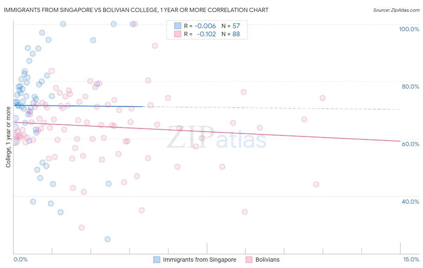 Immigrants from Singapore vs Bolivian College, 1 year or more