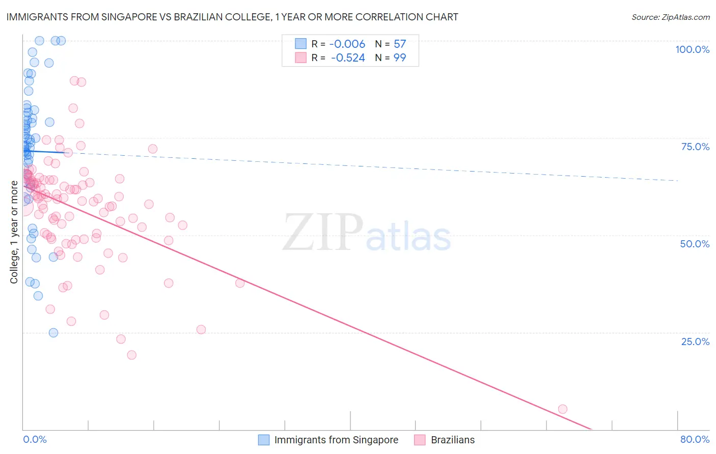 Immigrants from Singapore vs Brazilian College, 1 year or more