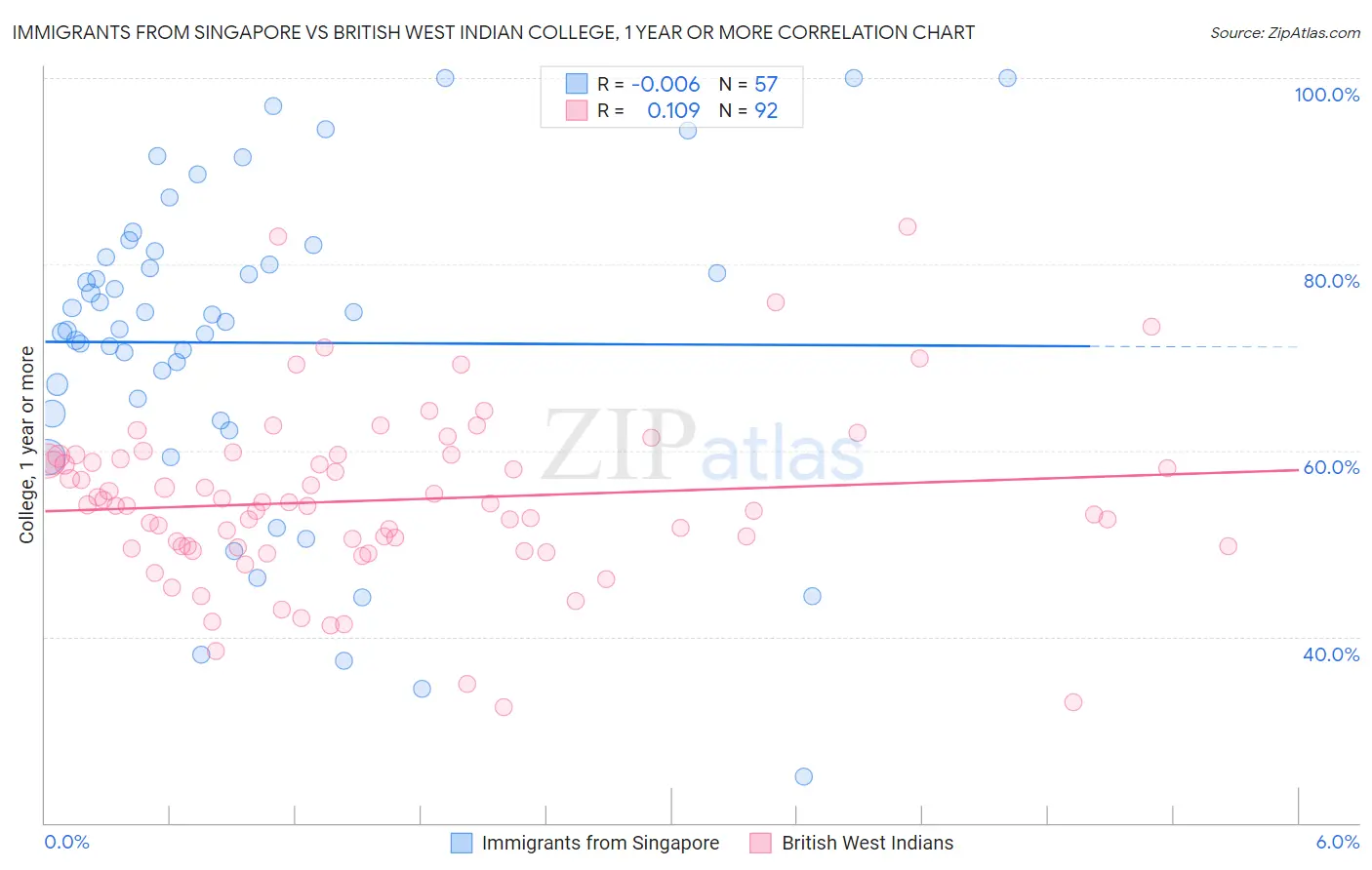 Immigrants from Singapore vs British West Indian College, 1 year or more