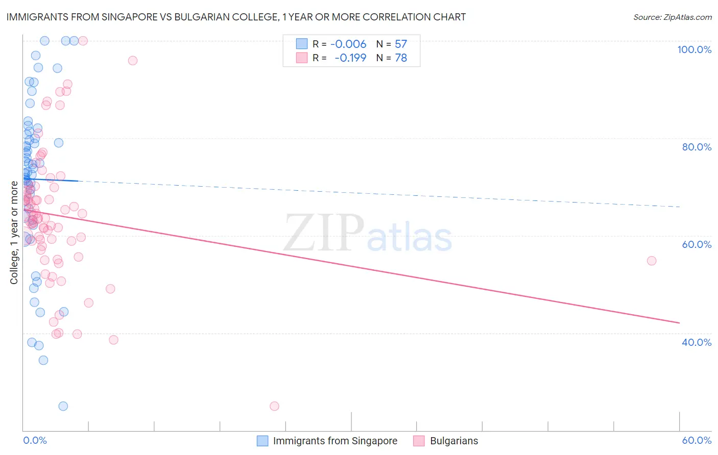 Immigrants from Singapore vs Bulgarian College, 1 year or more