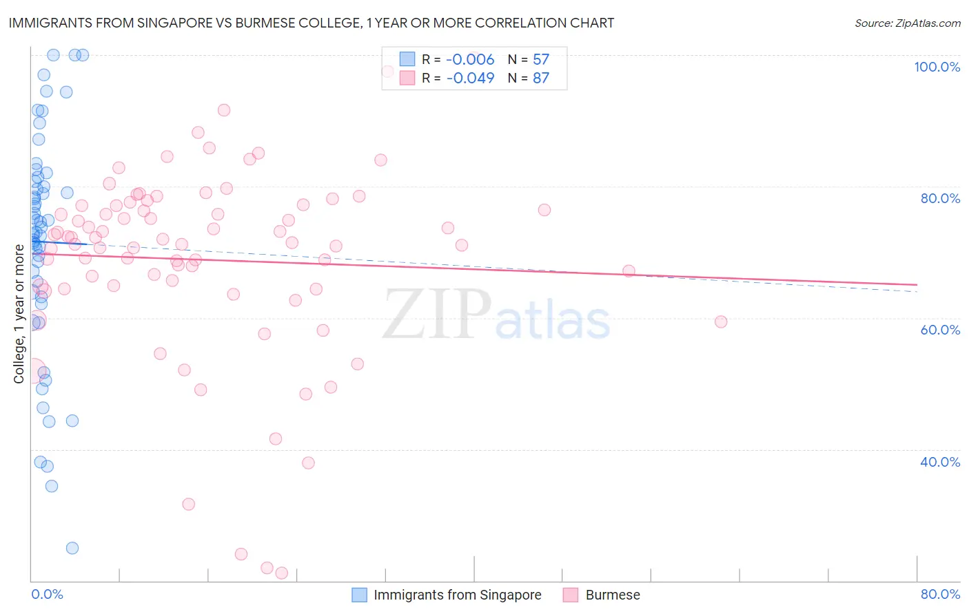 Immigrants from Singapore vs Burmese College, 1 year or more