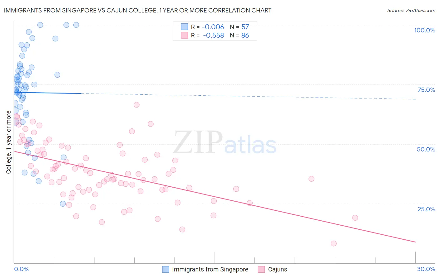 Immigrants from Singapore vs Cajun College, 1 year or more