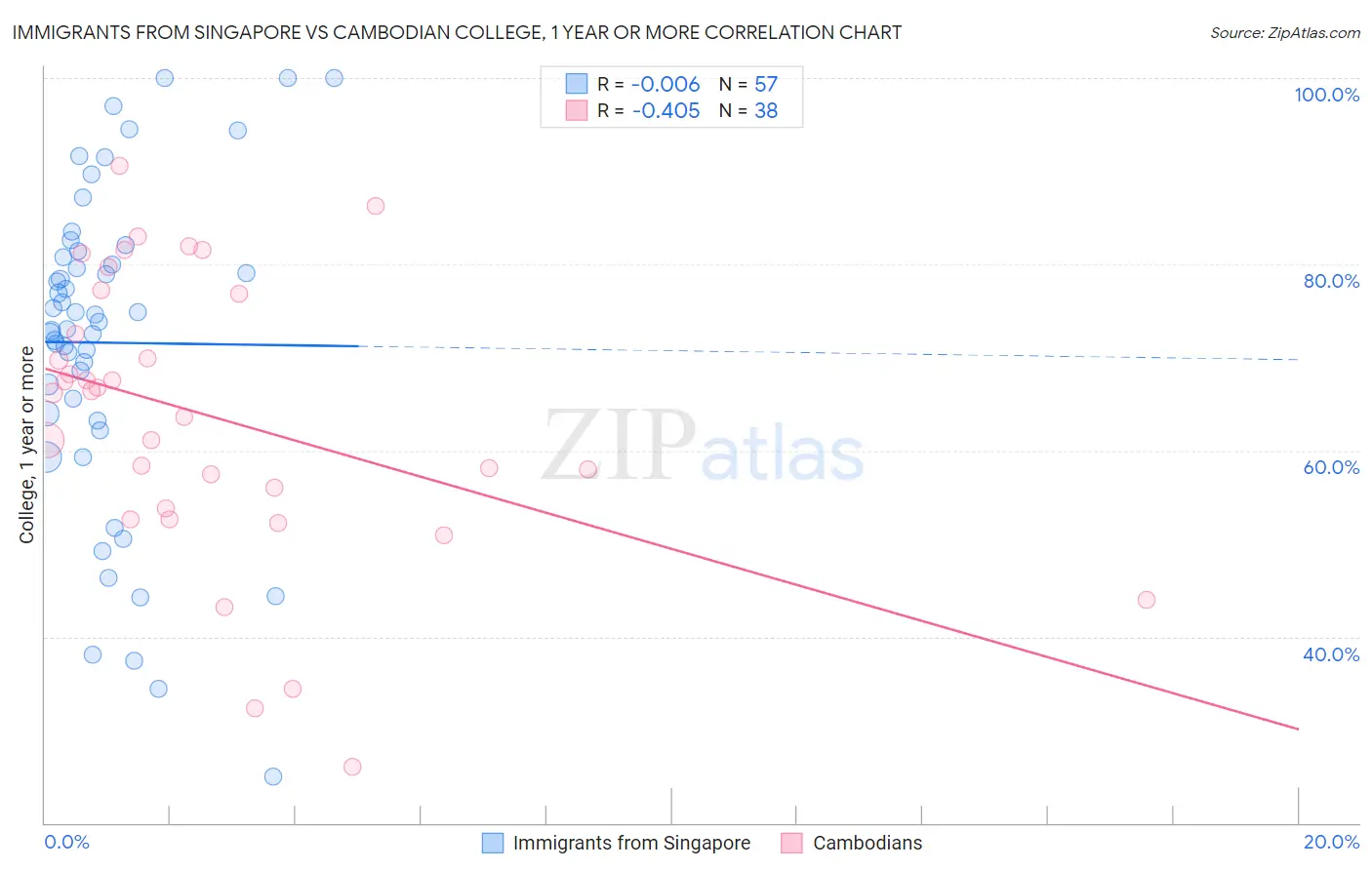 Immigrants from Singapore vs Cambodian College, 1 year or more
