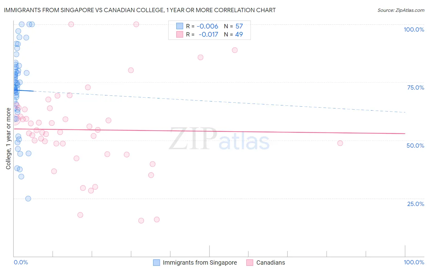 Immigrants from Singapore vs Canadian College, 1 year or more