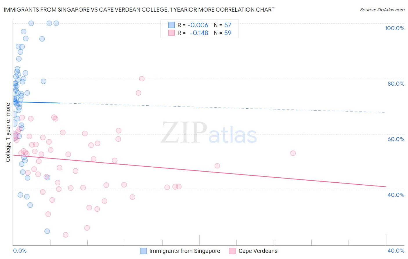 Immigrants from Singapore vs Cape Verdean College, 1 year or more