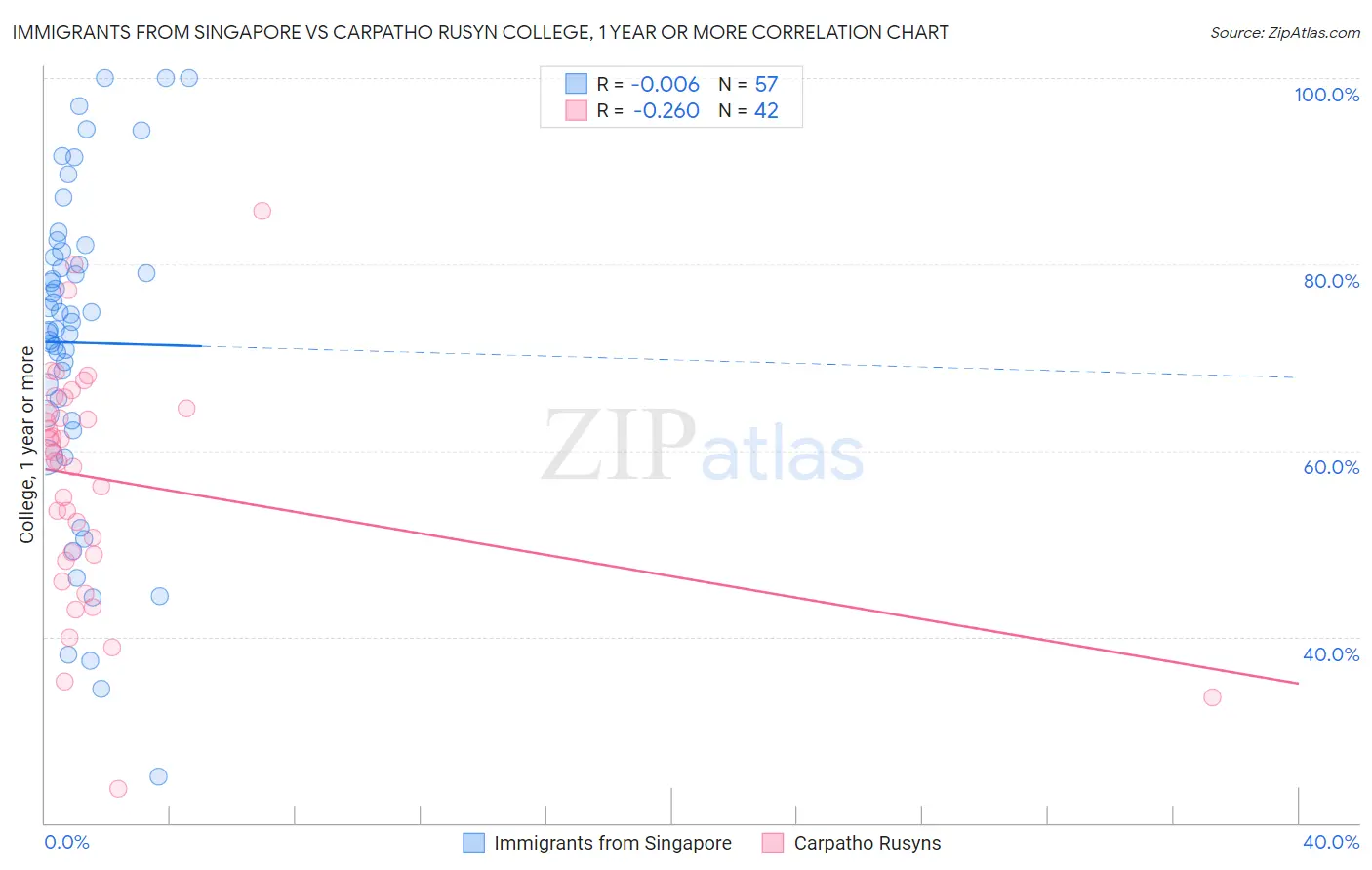 Immigrants from Singapore vs Carpatho Rusyn College, 1 year or more