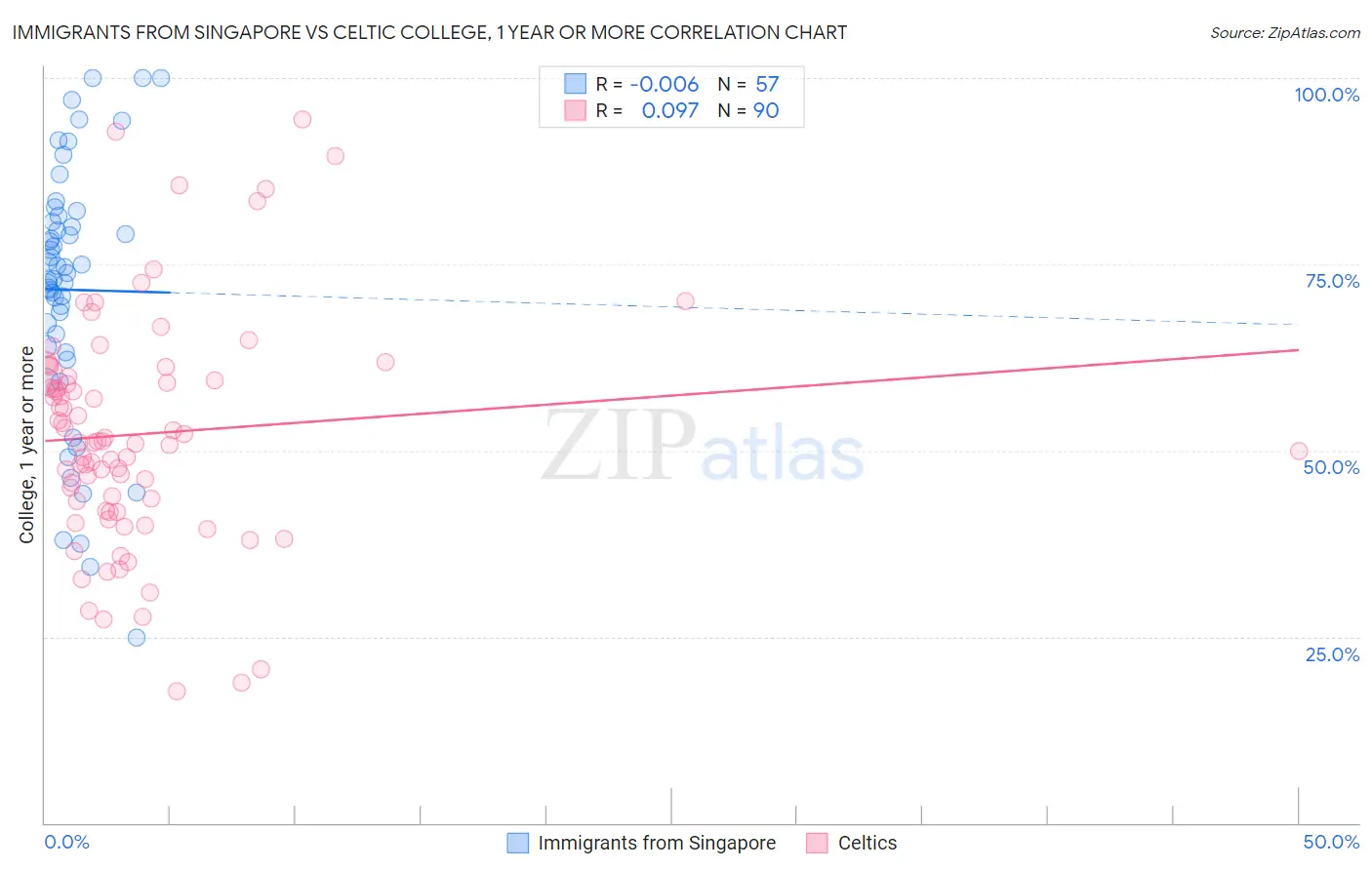 Immigrants from Singapore vs Celtic College, 1 year or more
