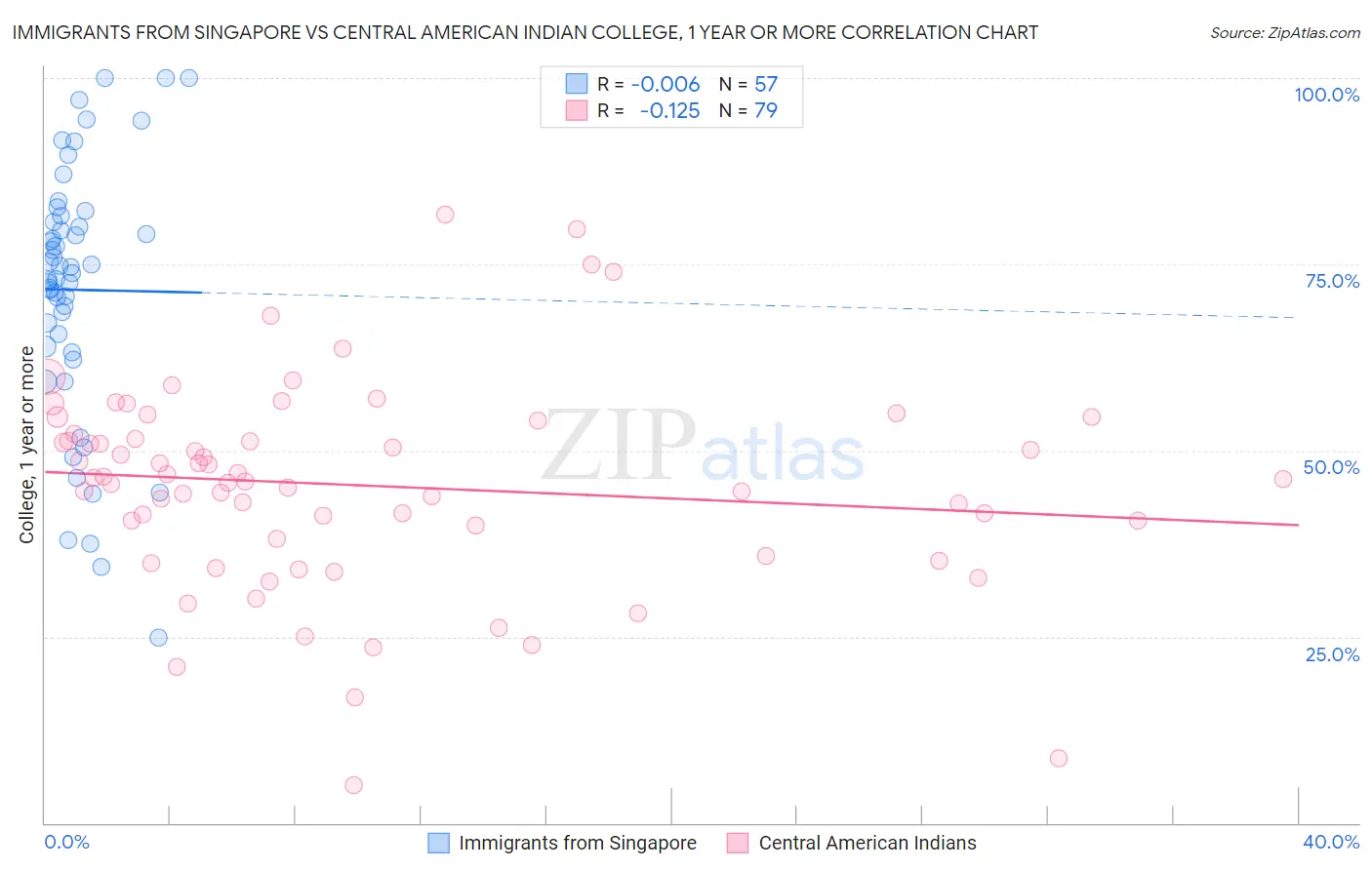 Immigrants from Singapore vs Central American Indian College, 1 year or more