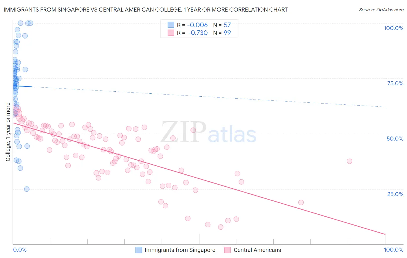 Immigrants from Singapore vs Central American College, 1 year or more