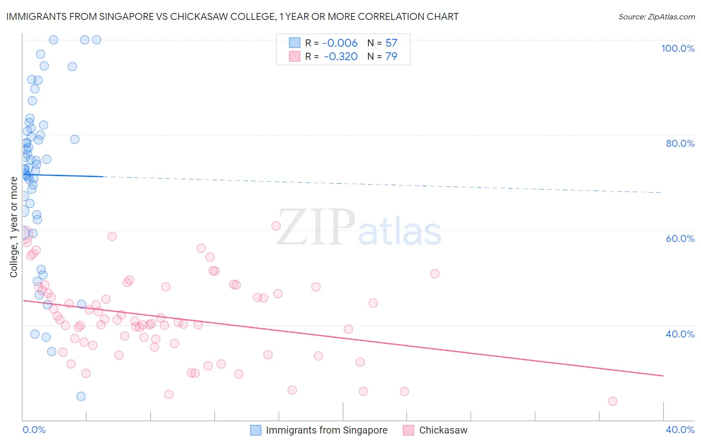 Immigrants from Singapore vs Chickasaw College, 1 year or more