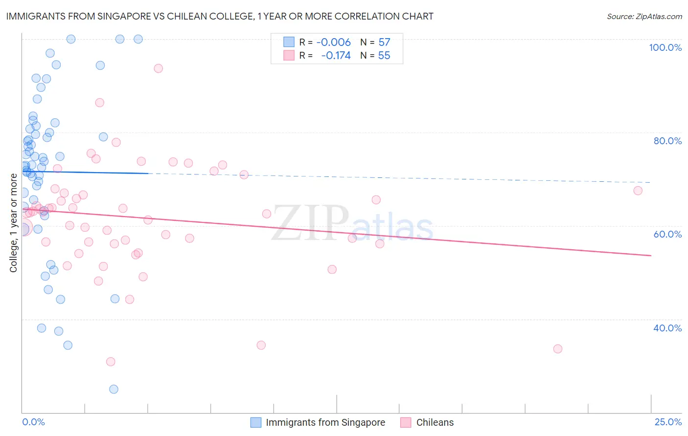 Immigrants from Singapore vs Chilean College, 1 year or more