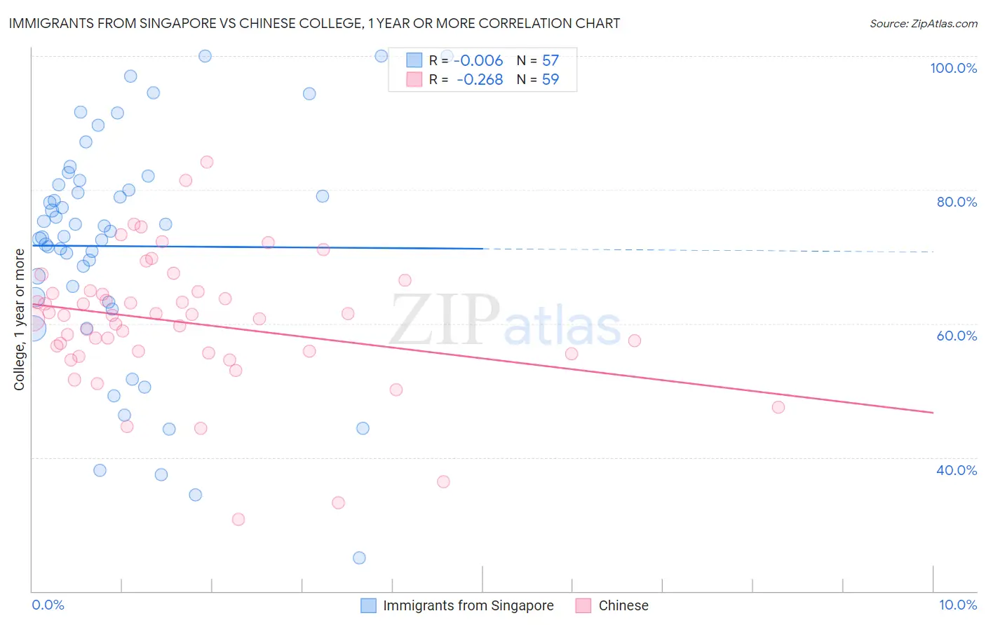 Immigrants from Singapore vs Chinese College, 1 year or more