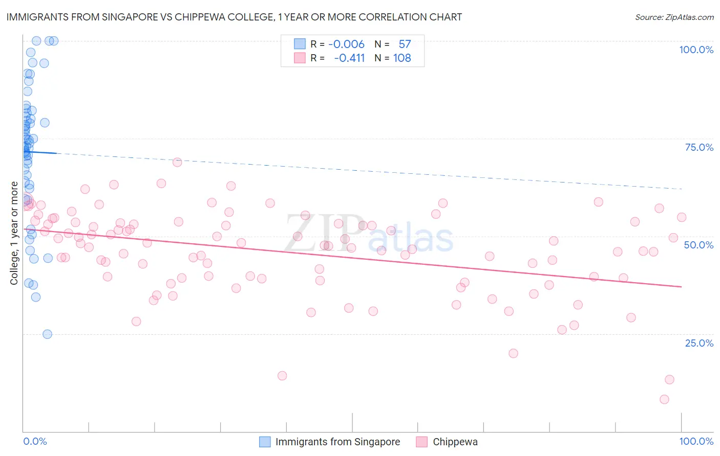Immigrants from Singapore vs Chippewa College, 1 year or more