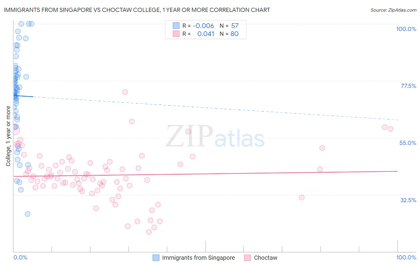 Immigrants from Singapore vs Choctaw College, 1 year or more