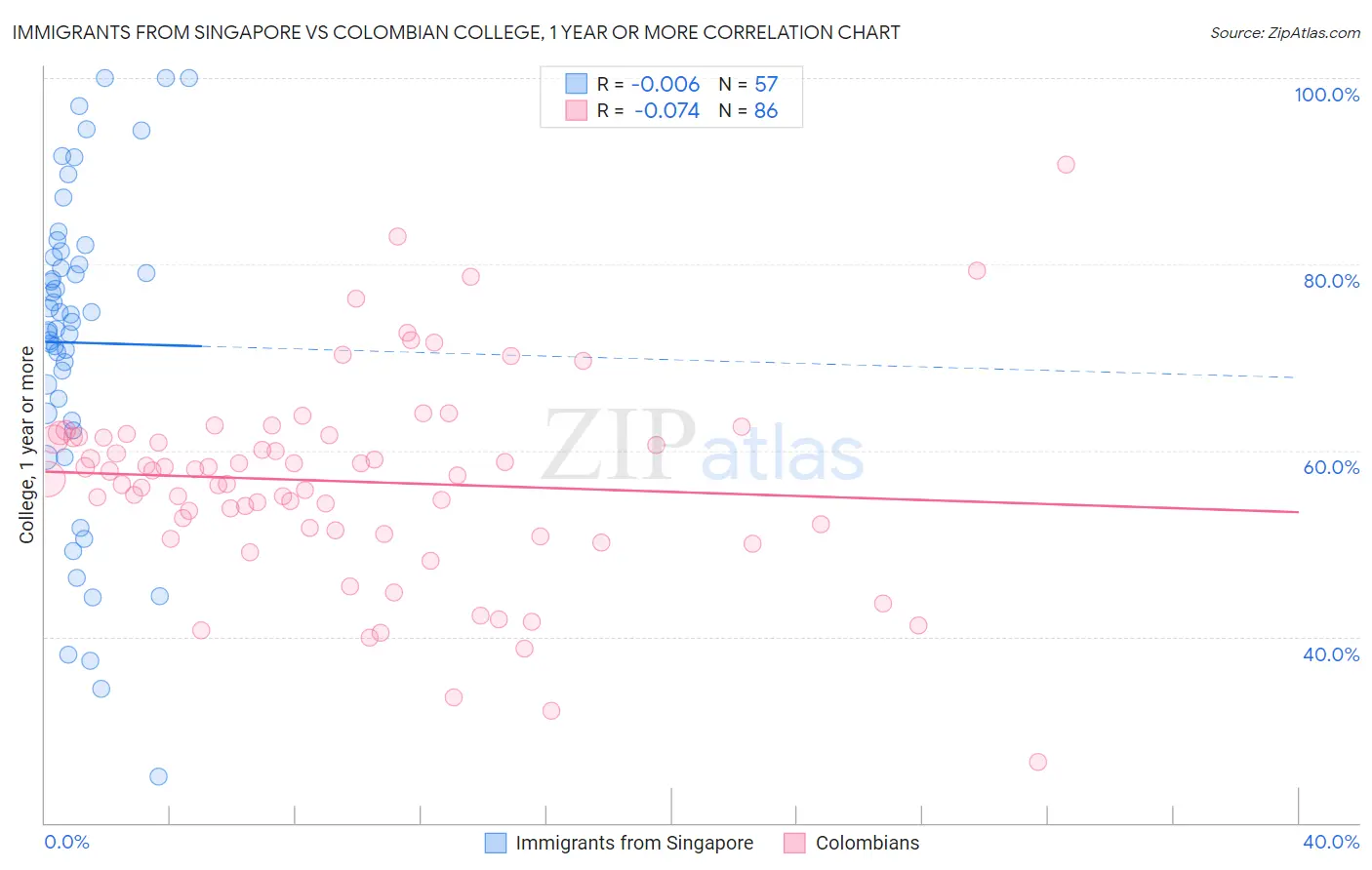 Immigrants from Singapore vs Colombian College, 1 year or more
