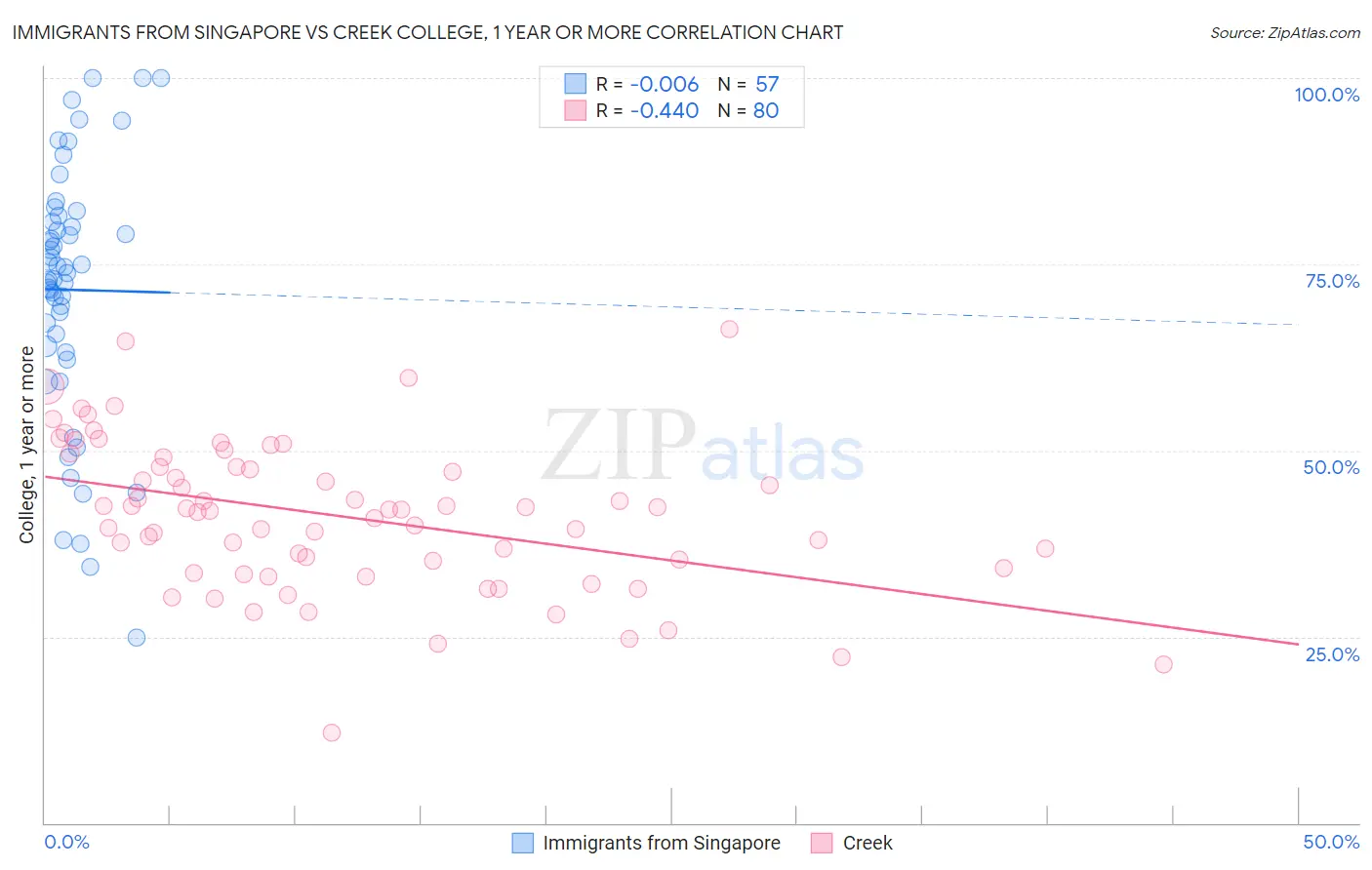 Immigrants from Singapore vs Creek College, 1 year or more