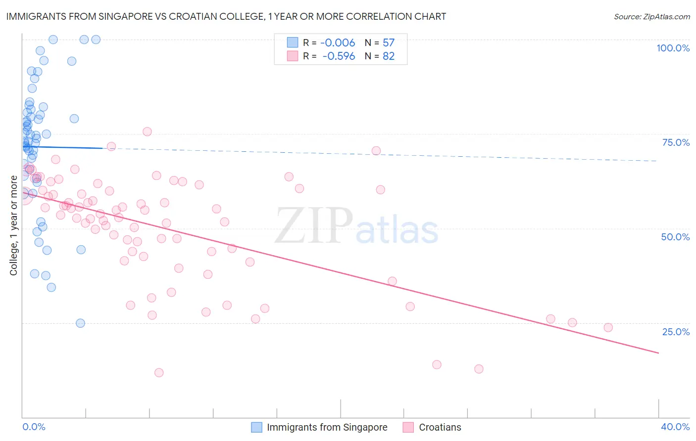 Immigrants from Singapore vs Croatian College, 1 year or more