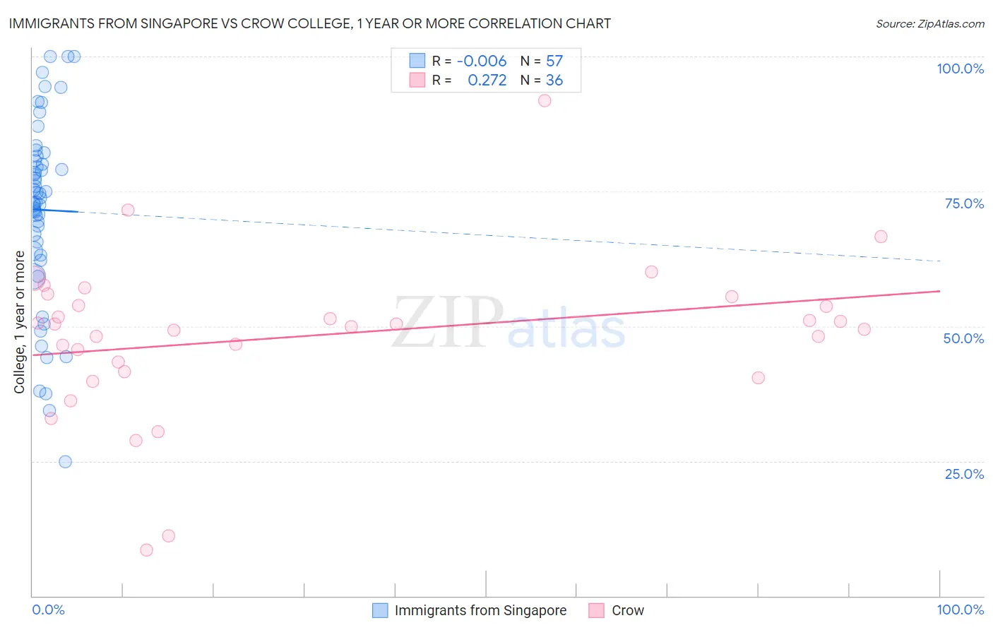 Immigrants from Singapore vs Crow College, 1 year or more