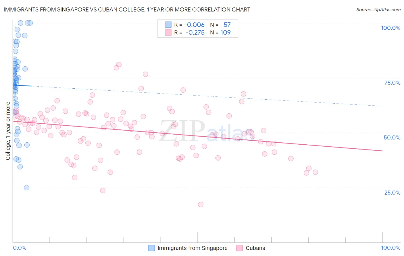 Immigrants from Singapore vs Cuban College, 1 year or more