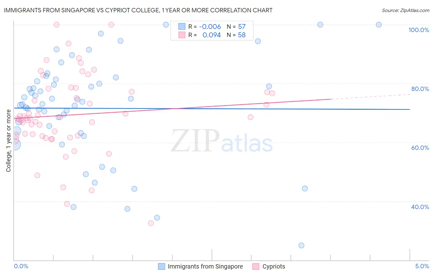 Immigrants from Singapore vs Cypriot College, 1 year or more