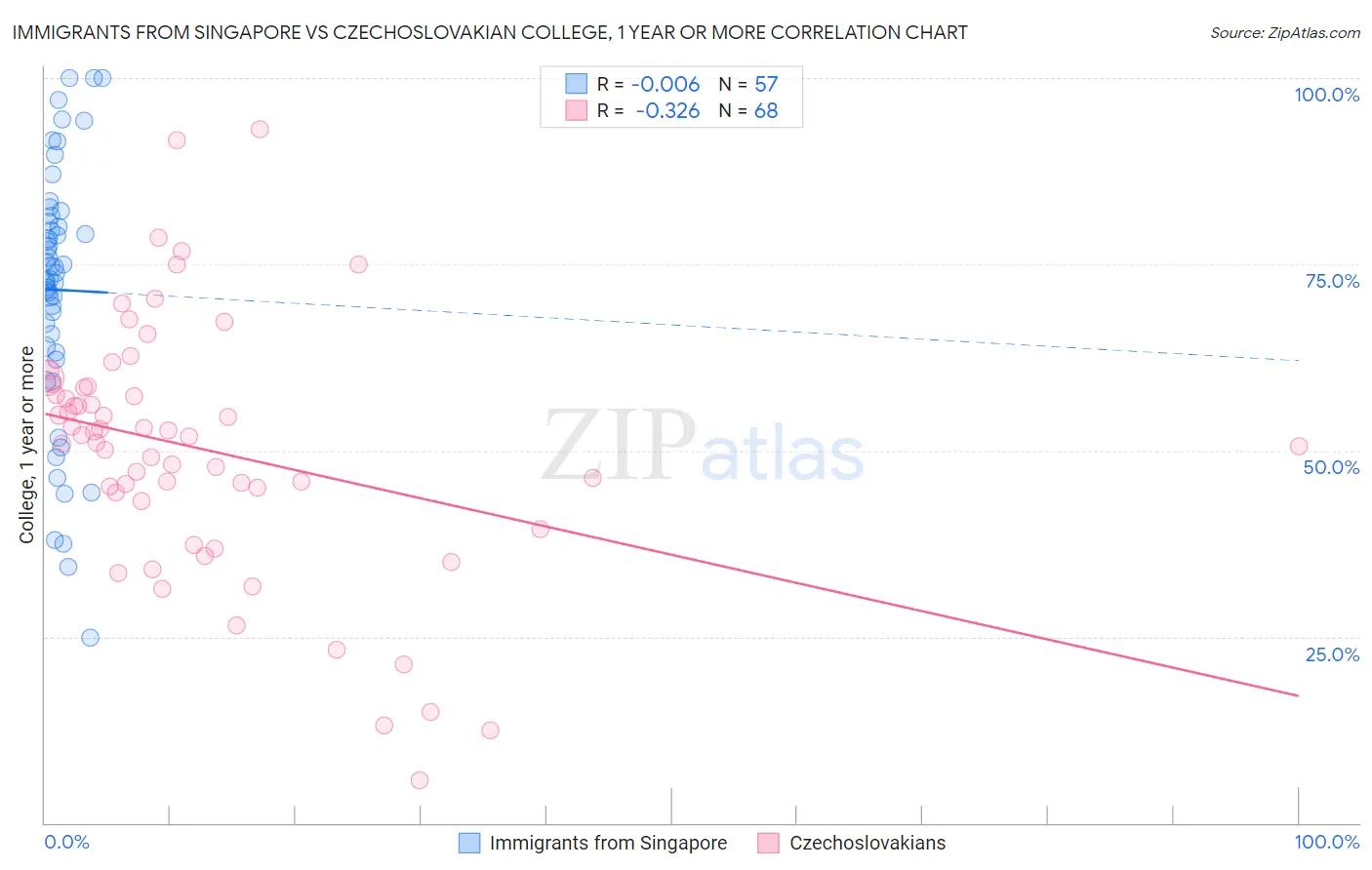 Immigrants from Singapore vs Czechoslovakian College, 1 year or more