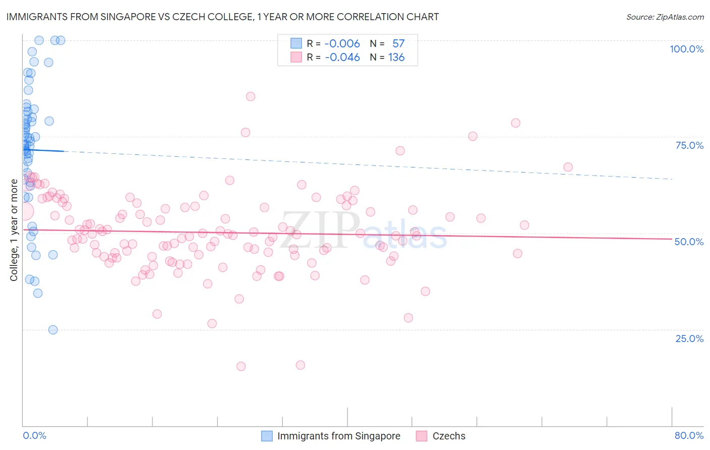 Immigrants from Singapore vs Czech College, 1 year or more