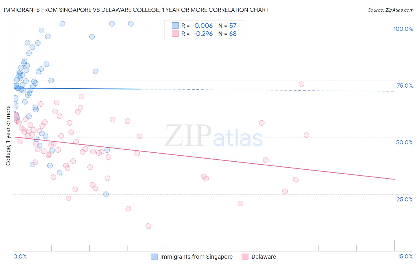 Immigrants from Singapore vs Delaware College, 1 year or more