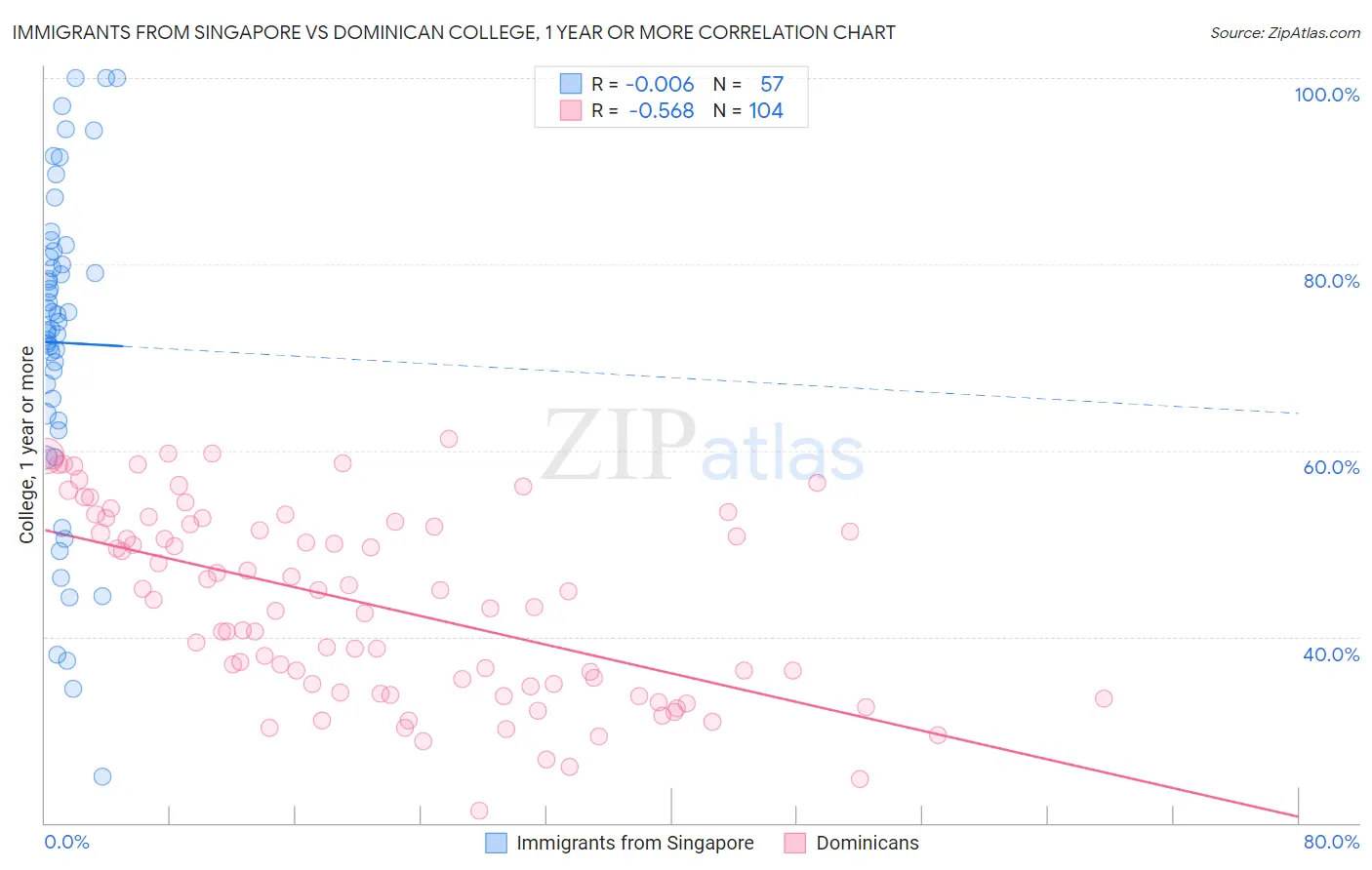 Immigrants from Singapore vs Dominican College, 1 year or more